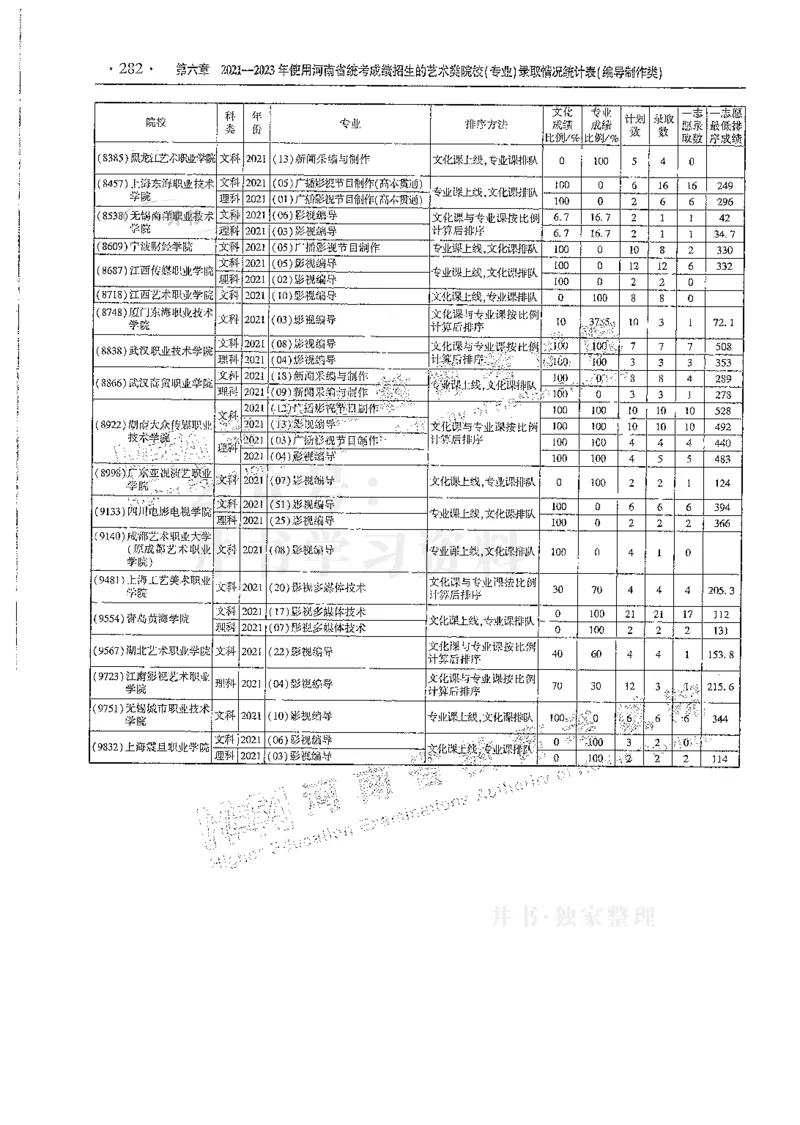 艺术类--最新2024版2021-2023年录取统计_必看高考志愿填报指南课程（价值5999）_高考志愿填报_13-河南_河南17-23年_河南招生之友全套
