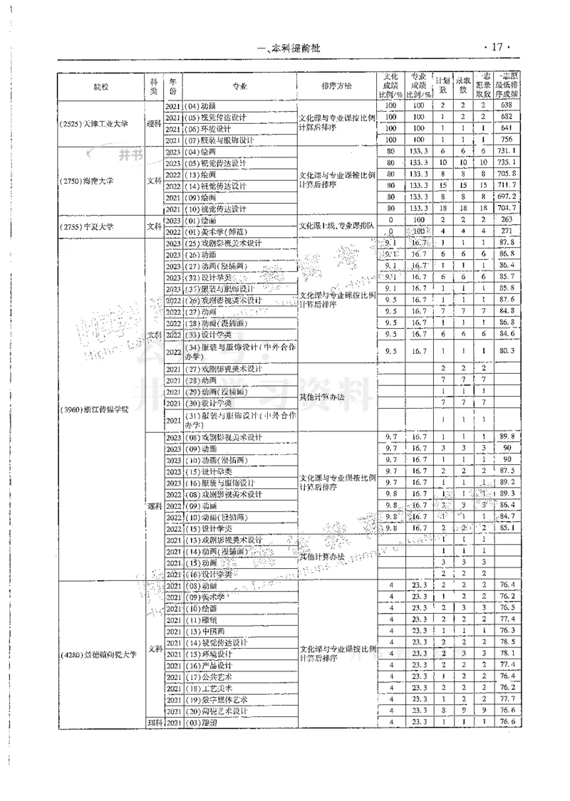艺术类--最新2024版2021-2023年录取统计_必看高考志愿填报指南课程（价值5999）_高考志愿填报_13-河南_河南17-23年_河南招生之友全套