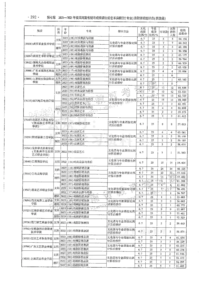 艺术类--最新2024版2021-2023年录取统计_必看高考志愿填报指南课程（价值5999）_高考志愿填报_13-河南_河南17-23年_河南招生之友全套