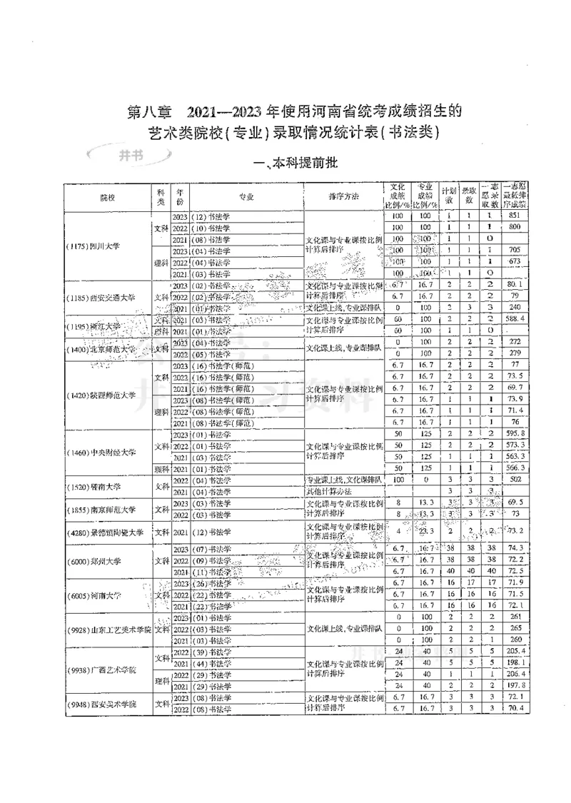 艺术类--最新2024版2021-2023年录取统计_必看高考志愿填报指南课程（价值5999）_高考志愿填报_13-河南_河南17-23年_河南招生之友全套