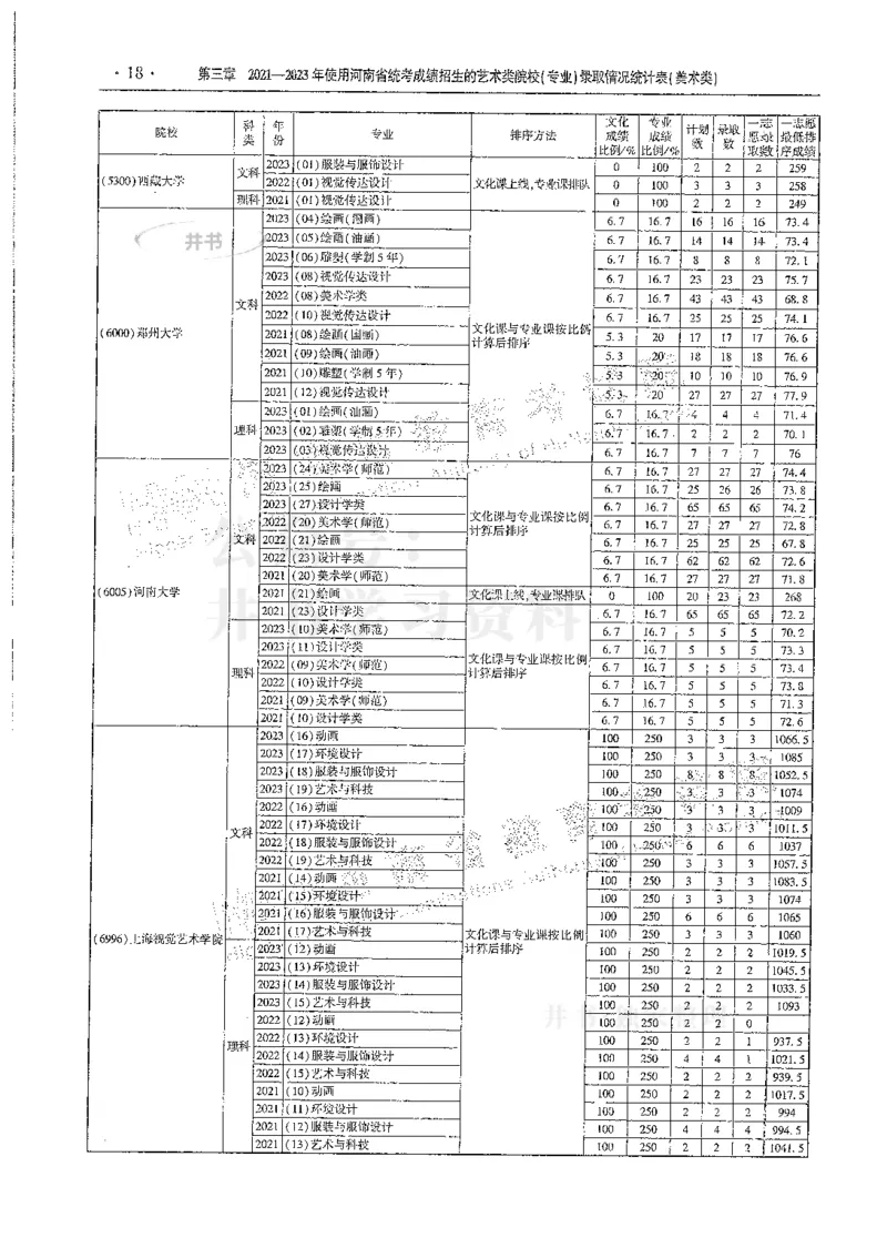 艺术类--最新2024版2021-2023年录取统计_必看高考志愿填报指南课程（价值5999）_高考志愿填报_13-河南_河南17-23年_河南招生之友全套
