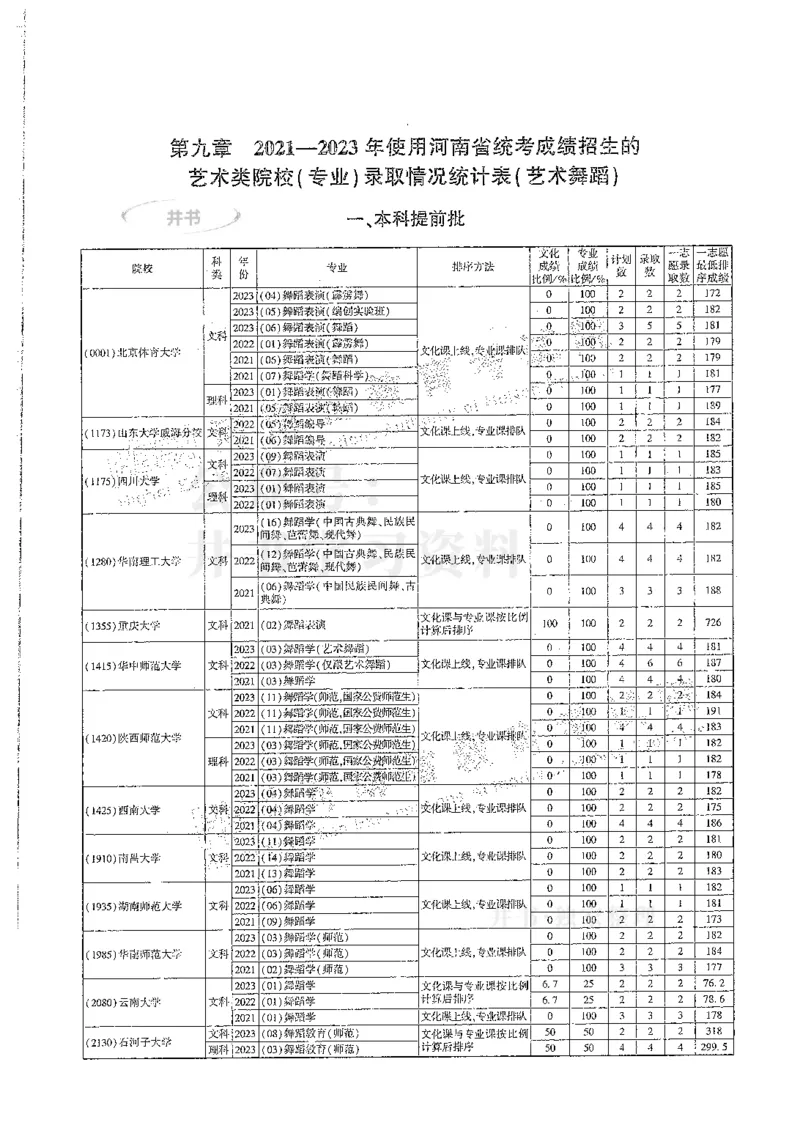 艺术类--最新2024版2021-2023年录取统计_必看高考志愿填报指南课程（价值5999）_高考志愿填报_13-河南_河南17-23年_河南招生之友全套