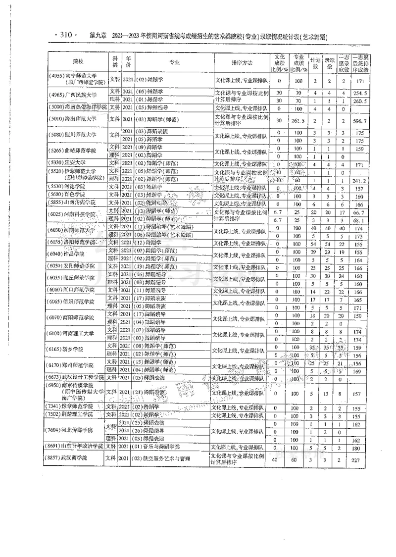 艺术类--最新2024版2021-2023年录取统计_必看高考志愿填报指南课程（价值5999）_高考志愿填报_13-河南_河南17-23年_河南招生之友全套