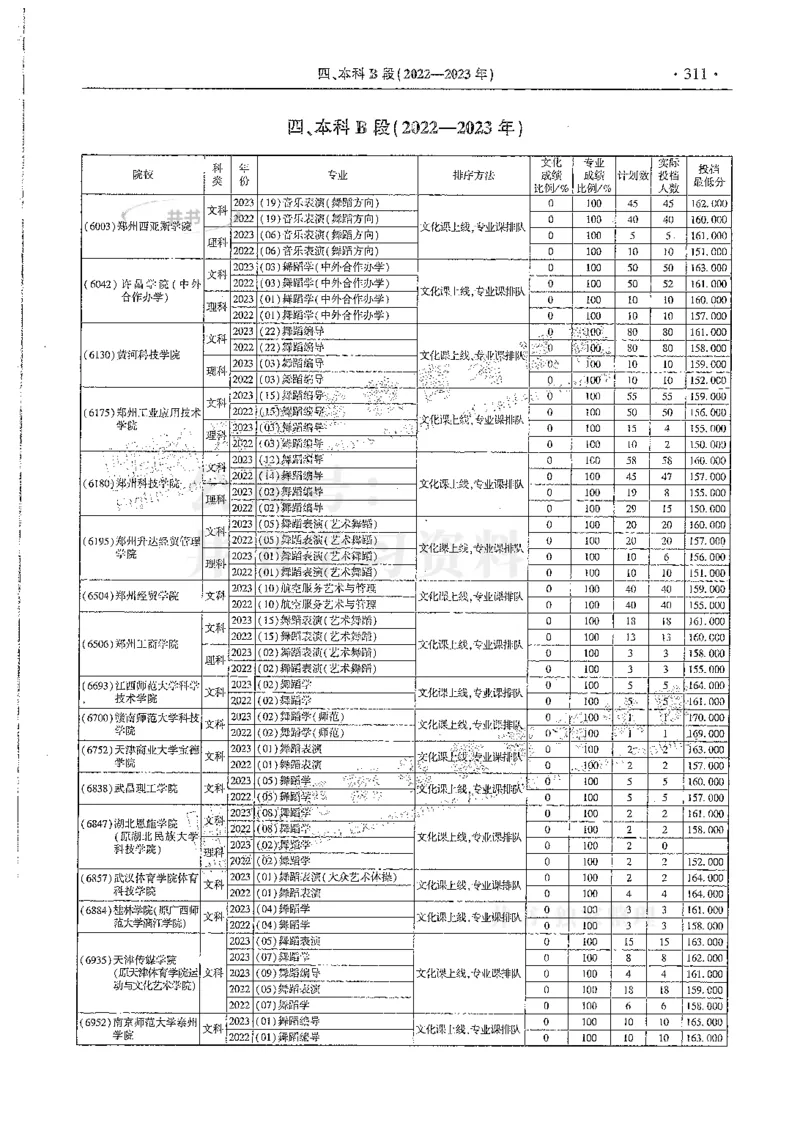 艺术类--最新2024版2021-2023年录取统计_必看高考志愿填报指南课程（价值5999）_高考志愿填报_13-河南_河南17-23年_河南招生之友全套