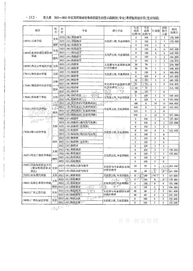 艺术类--最新2024版2021-2023年录取统计_必看高考志愿填报指南课程（价值5999）_高考志愿填报_13-河南_河南17-23年_河南招生之友全套