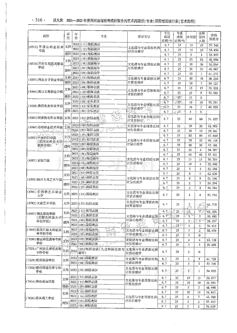 艺术类--最新2024版2021-2023年录取统计_必看高考志愿填报指南课程（价值5999）_高考志愿填报_13-河南_河南17-23年_河南招生之友全套