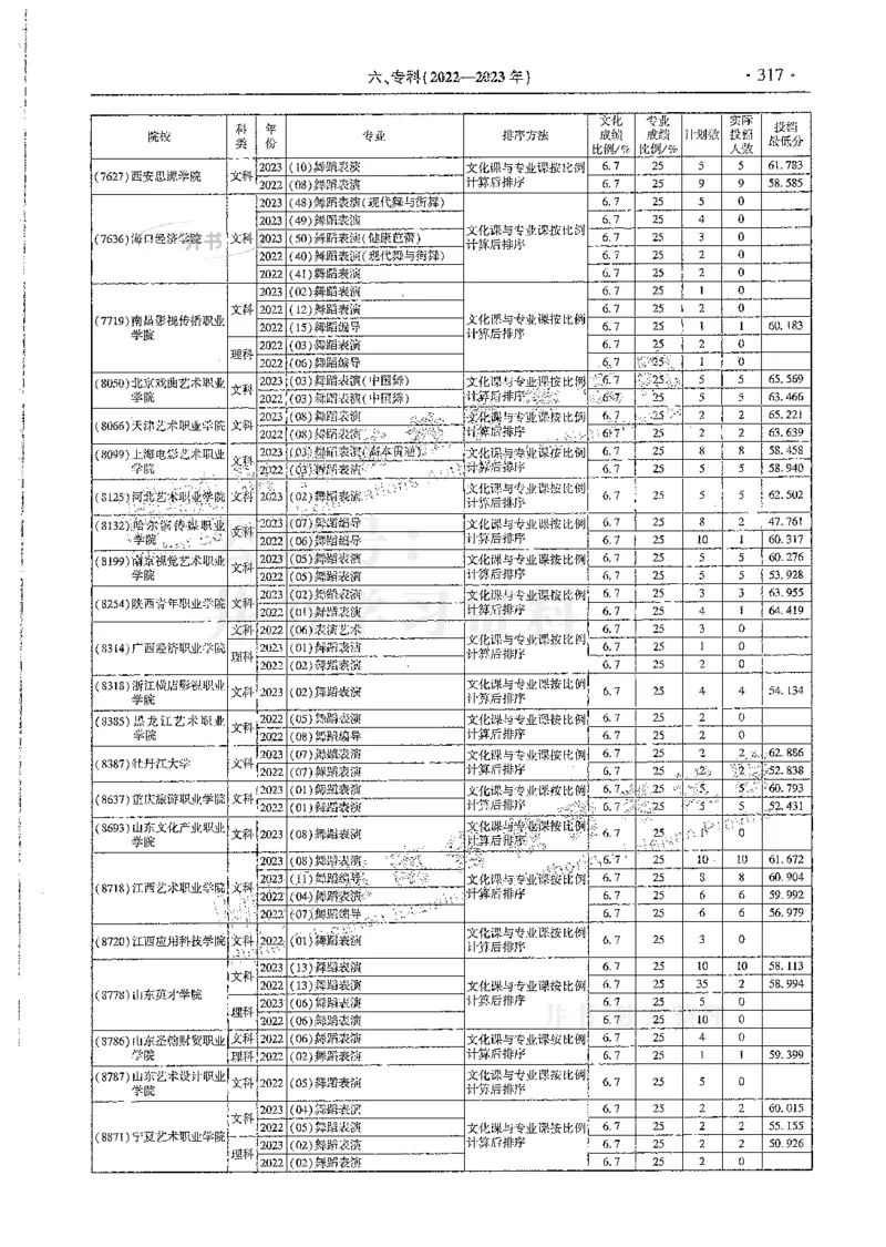 艺术类--最新2024版2021-2023年录取统计_必看高考志愿填报指南课程（价值5999）_高考志愿填报_13-河南_河南17-23年_河南招生之友全套