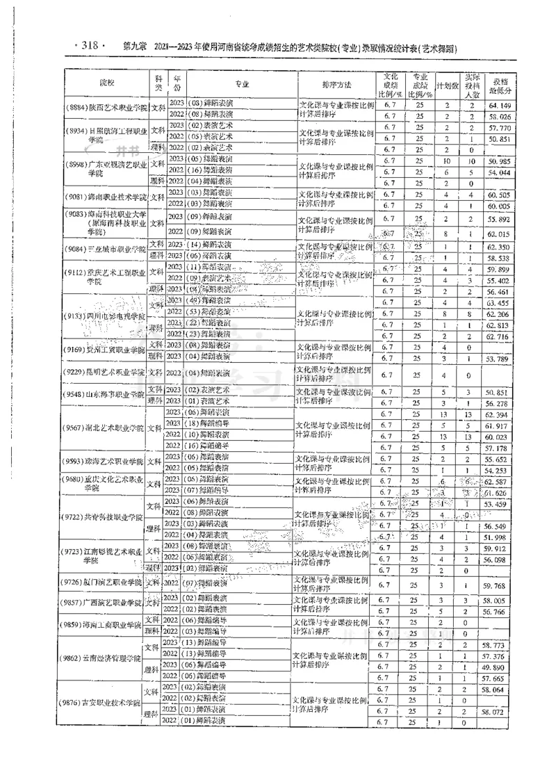 艺术类--最新2024版2021-2023年录取统计_必看高考志愿填报指南课程（价值5999）_高考志愿填报_13-河南_河南17-23年_河南招生之友全套