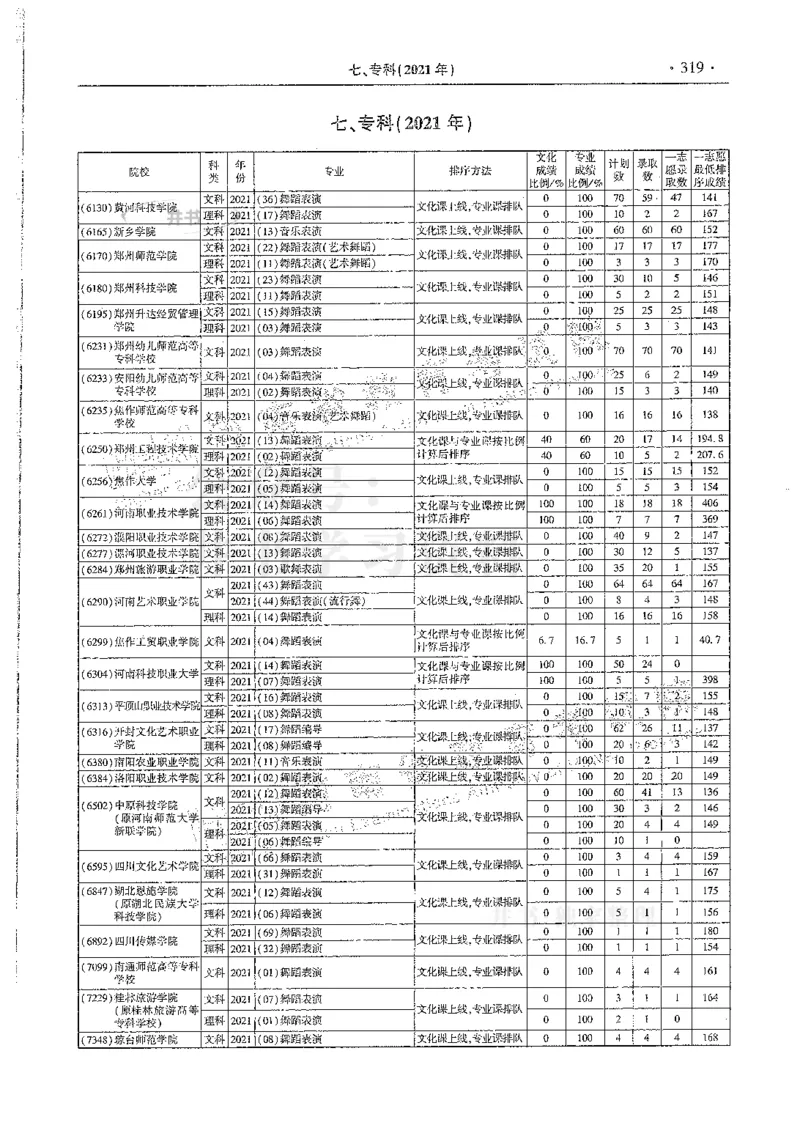 艺术类--最新2024版2021-2023年录取统计_必看高考志愿填报指南课程（价值5999）_高考志愿填报_13-河南_河南17-23年_河南招生之友全套