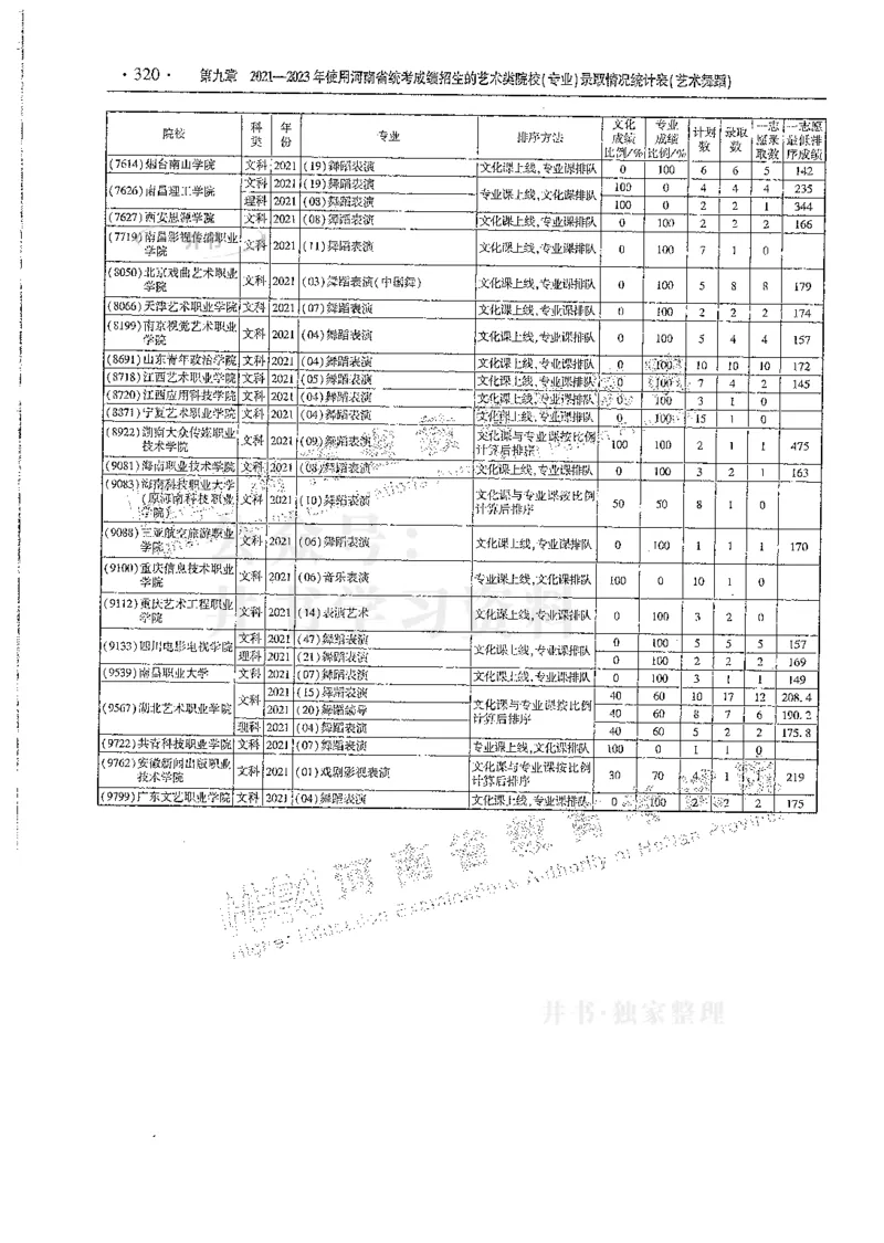 艺术类--最新2024版2021-2023年录取统计_必看高考志愿填报指南课程（价值5999）_高考志愿填报_13-河南_河南17-23年_河南招生之友全套
