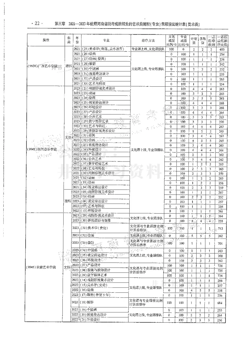 艺术类--最新2024版2021-2023年录取统计_必看高考志愿填报指南课程（价值5999）_高考志愿填报_13-河南_河南17-23年_河南招生之友全套