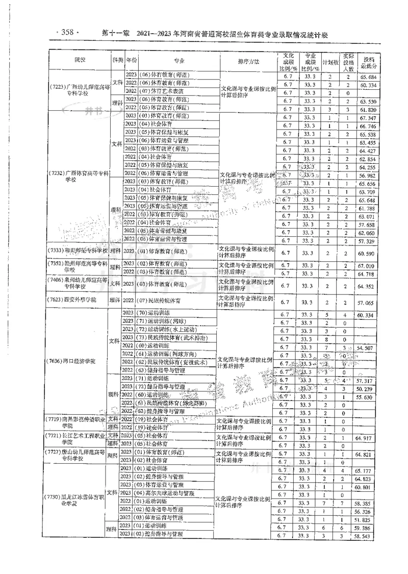 艺术类--最新2024版2021-2023年录取统计_必看高考志愿填报指南课程（价值5999）_高考志愿填报_13-河南_河南17-23年_河南招生之友全套