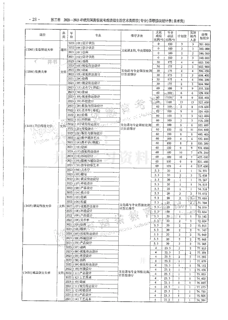 艺术类--最新2024版2021-2023年录取统计_必看高考志愿填报指南课程（价值5999）_高考志愿填报_13-河南_河南17-23年_河南招生之友全套