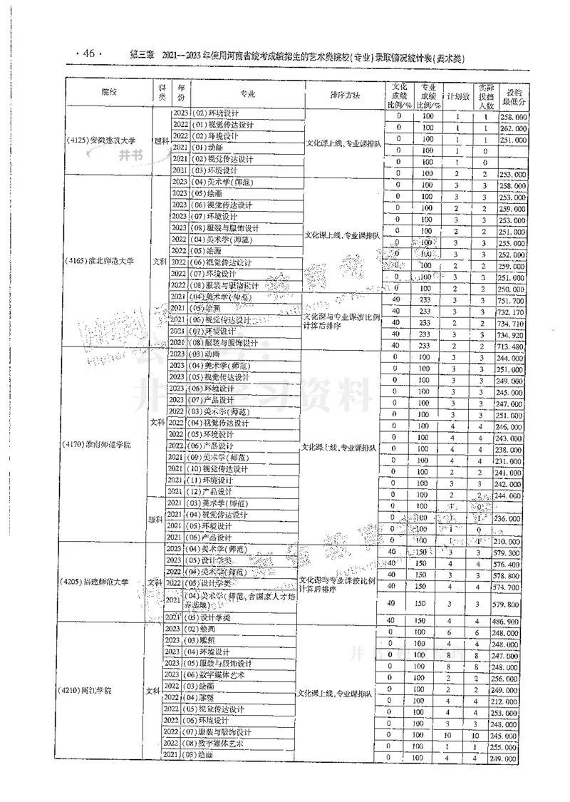 艺术类--最新2024版2021-2023年录取统计_必看高考志愿填报指南课程（价值5999）_高考志愿填报_13-河南_河南17-23年_河南招生之友全套