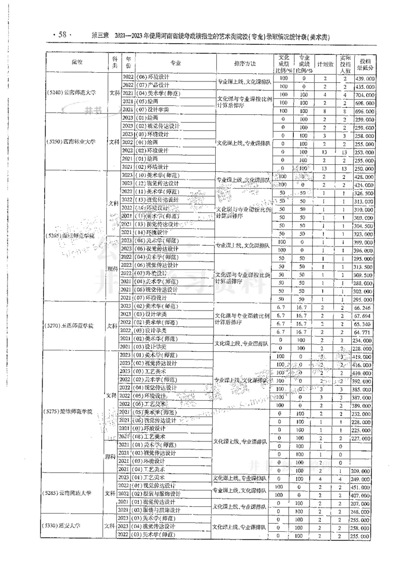 艺术类--最新2024版2021-2023年录取统计_必看高考志愿填报指南课程（价值5999）_高考志愿填报_13-河南_河南17-23年_河南招生之友全套