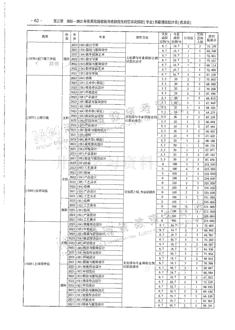 艺术类--最新2024版2021-2023年录取统计_必看高考志愿填报指南课程（价值5999）_高考志愿填报_13-河南_河南17-23年_河南招生之友全套