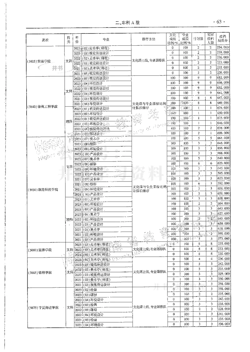 艺术类--最新2024版2021-2023年录取统计_必看高考志愿填报指南课程（价值5999）_高考志愿填报_13-河南_河南17-23年_河南招生之友全套