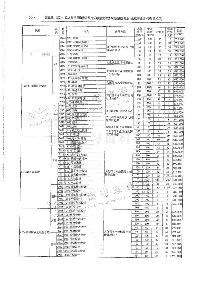 艺术类--最新2024版2021-2023年录取统计_必看高考志愿填报指南课程（价值5999）_高考志愿填报_13-河南_河南17-23年_河南招生之友全套