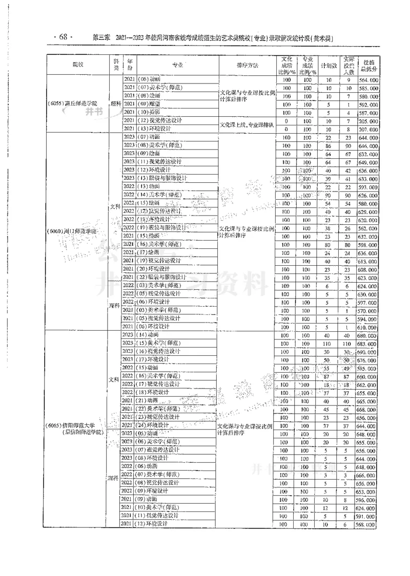 艺术类--最新2024版2021-2023年录取统计_必看高考志愿填报指南课程（价值5999）_高考志愿填报_13-河南_河南17-23年_河南招生之友全套