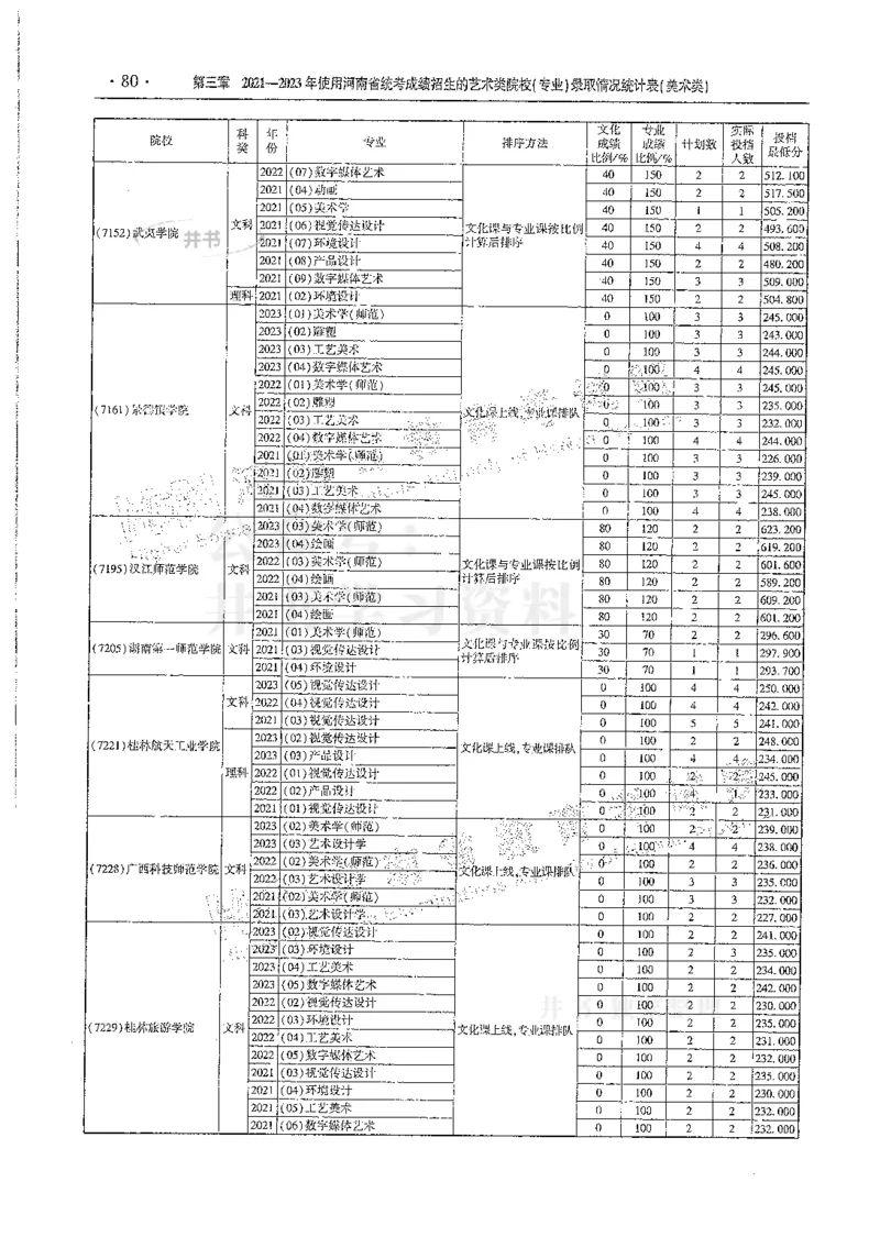 艺术类--最新2024版2021-2023年录取统计_必看高考志愿填报指南课程（价值5999）_高考志愿填报_13-河南_河南17-23年_河南招生之友全套