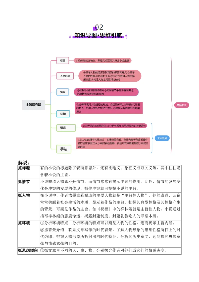 专题09主旨探究题（讲义）（原卷版）_01高考语文_52025年新高考资料_二轮复习_01高考语文等多个文件_上好课2025年高考语文二轮复习讲练测（新高考通用）