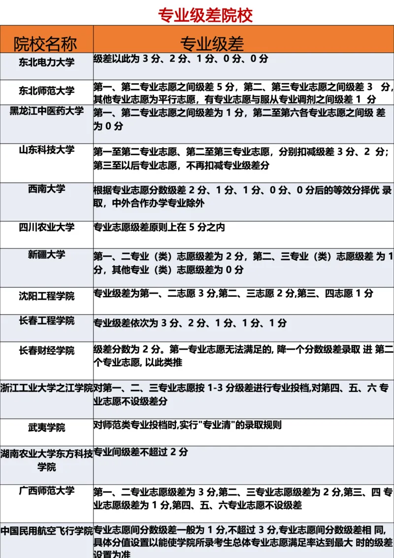 参考：专业级差院校_必看高考志愿填报指南课程（价值5999）_张雪峰高考志愿填报合集_6&mdash;电子书与电子资料