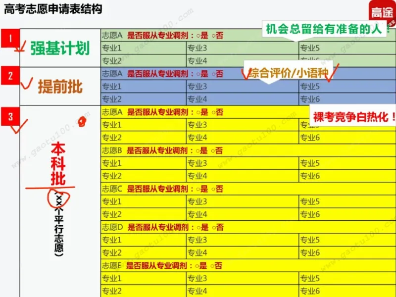 第1讲看不懂志愿申请表，高考白扔30分！_必看高考志愿填报指南课程（价值5999）_张雪峰高考志愿填报合集_高考志愿填报指导课程_01-高维森5天学会高考志愿填报