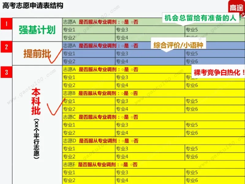 第1讲看不懂志愿申请表，高考白扔30分！_必看高考志愿填报指南课程（价值5999）_张雪峰高考志愿填报合集_高考志愿填报指导课程_01-高维森5天学会高考志愿填报