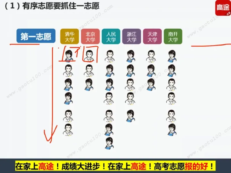 第1讲看不懂志愿申请表，高考白扔30分！_必看高考志愿填报指南课程（价值5999）_张雪峰高考志愿填报合集_高考志愿填报指导课程_01-高维森5天学会高考志愿填报