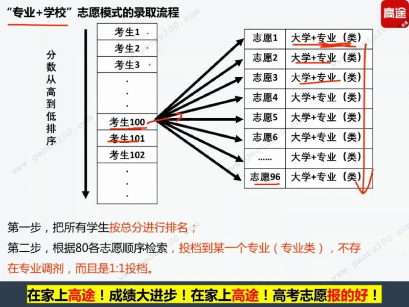 第1讲看不懂志愿申请表，高考白扔30分！_必看高考志愿填报指南课程（价值5999）_张雪峰高考志愿填报合集_高考志愿填报指导课程_01-高维森5天学会高考志愿填报