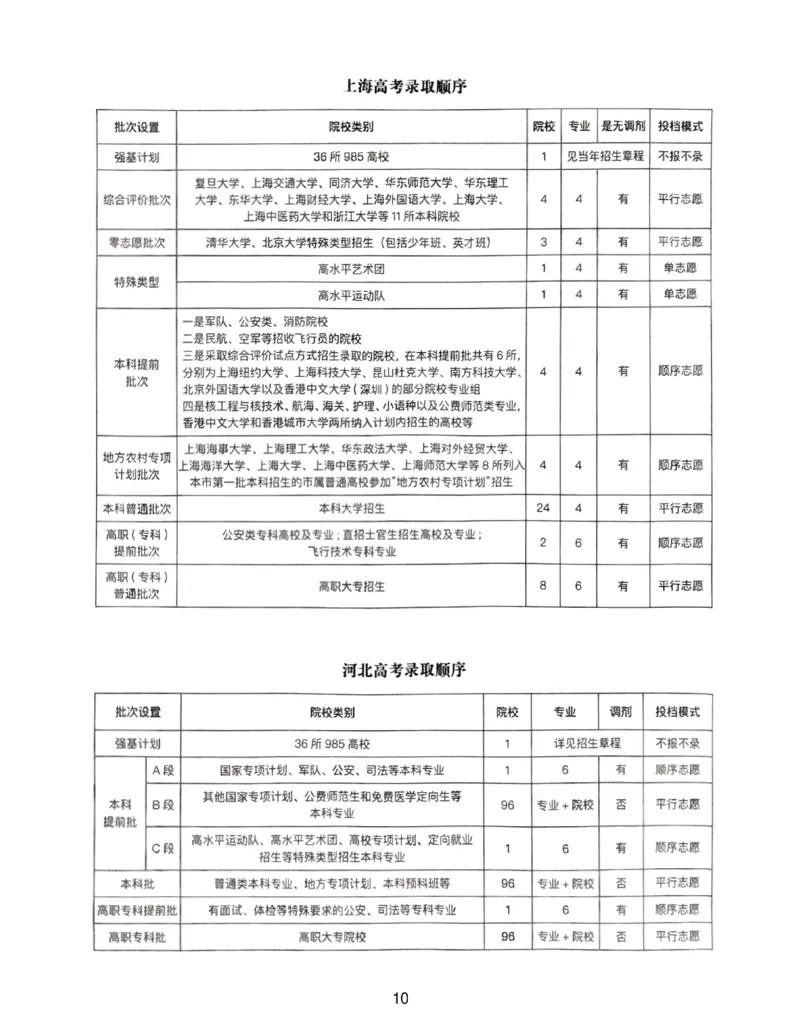 高考志愿录取顺序_必看高考志愿填报指南课程（价值5999）_张雪峰高考志愿填报合集_6&mdash;电子书与电子资料
