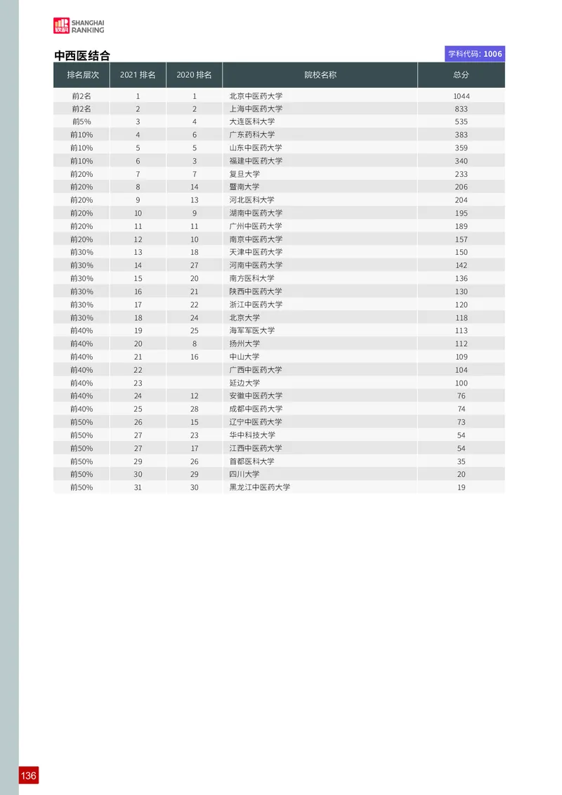 中国最好学科排名_必看高考志愿填报指南课程（价值5999）_张雪峰高考志愿填报合集_大学排名