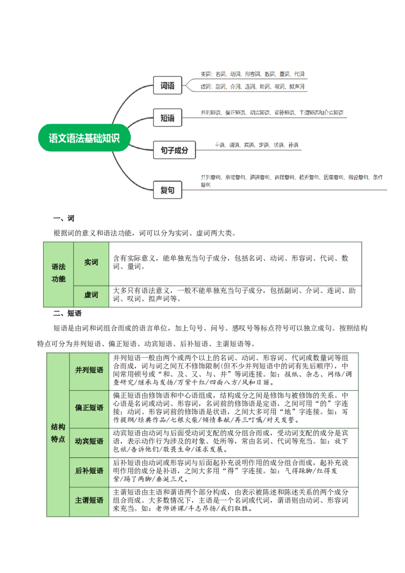知识手册01：2025年考情分析+现代汉语知识（知识梳理）-备战2025年高考语文一轮复习考点帮（新高考通用）_01高考语文_52025年新高考资料_一轮复习_备战2025年高考语文一轮复习考点帮