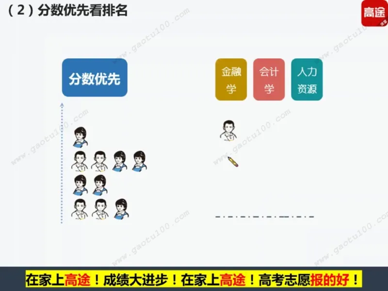 第2讲院校投档第一步，专业录取更重要！_必看高考志愿填报指南课程（价值5999）_张雪峰高考志愿填报合集_高考志愿填报指导课程_01-高维森5天学会高考志愿填报