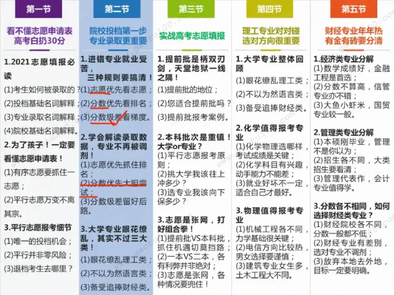 第2讲院校投档第一步，专业录取更重要！_必看高考志愿填报指南课程（价值5999）_张雪峰高考志愿填报合集_高考志愿填报指导课程_01-高维森5天学会高考志愿填报