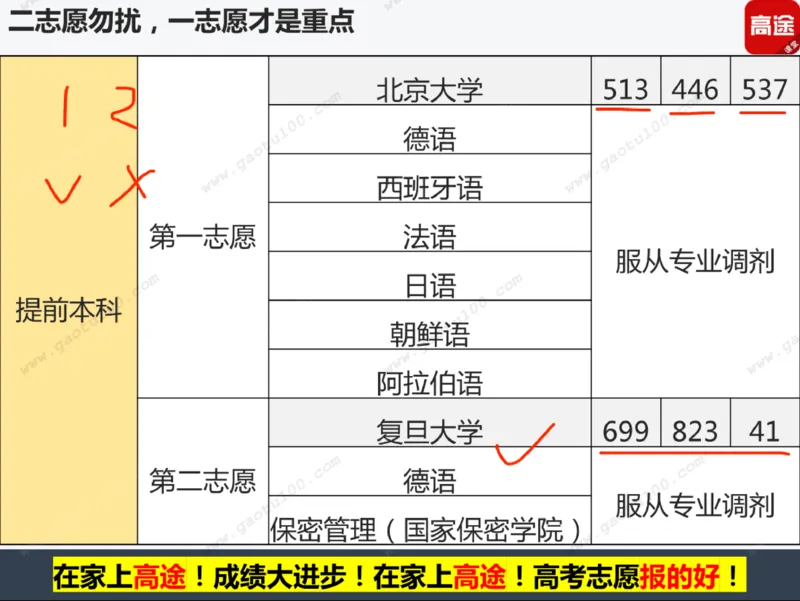 第3讲实战高考志愿填报！_必看高考志愿填报指南课程（价值5999）_张雪峰高考志愿填报合集_高考志愿填报指导课程_01-高维森5天学会高考志愿填报