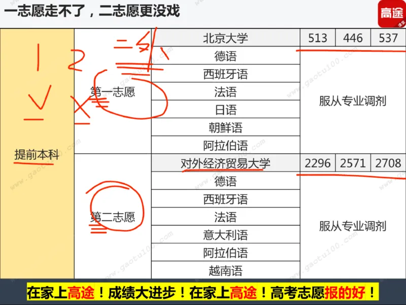 第3讲实战高考志愿填报！_必看高考志愿填报指南课程（价值5999）_张雪峰高考志愿填报合集_高考志愿填报指导课程_01-高维森5天学会高考志愿填报