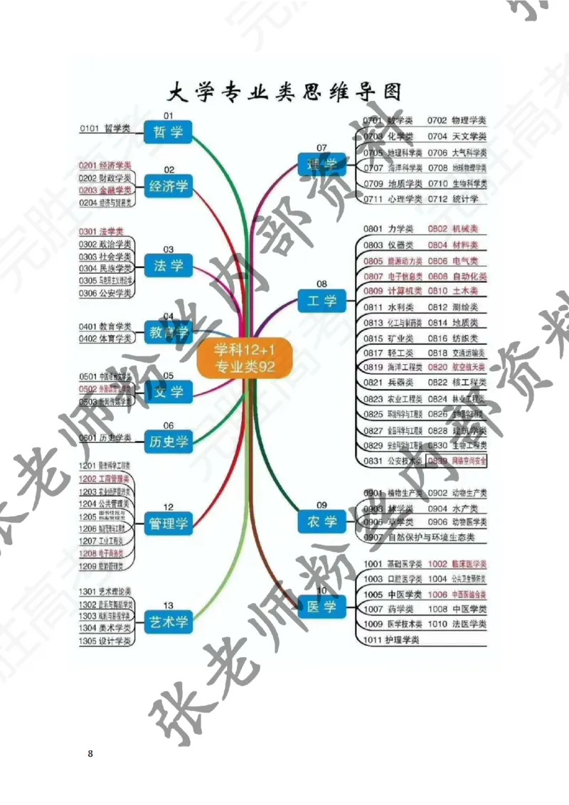1-《大学专业解读》_纯图版_必看高考志愿填报指南课程（价值5999）_张雪峰高考志愿填报合集_6&mdash;电子书与电子资料