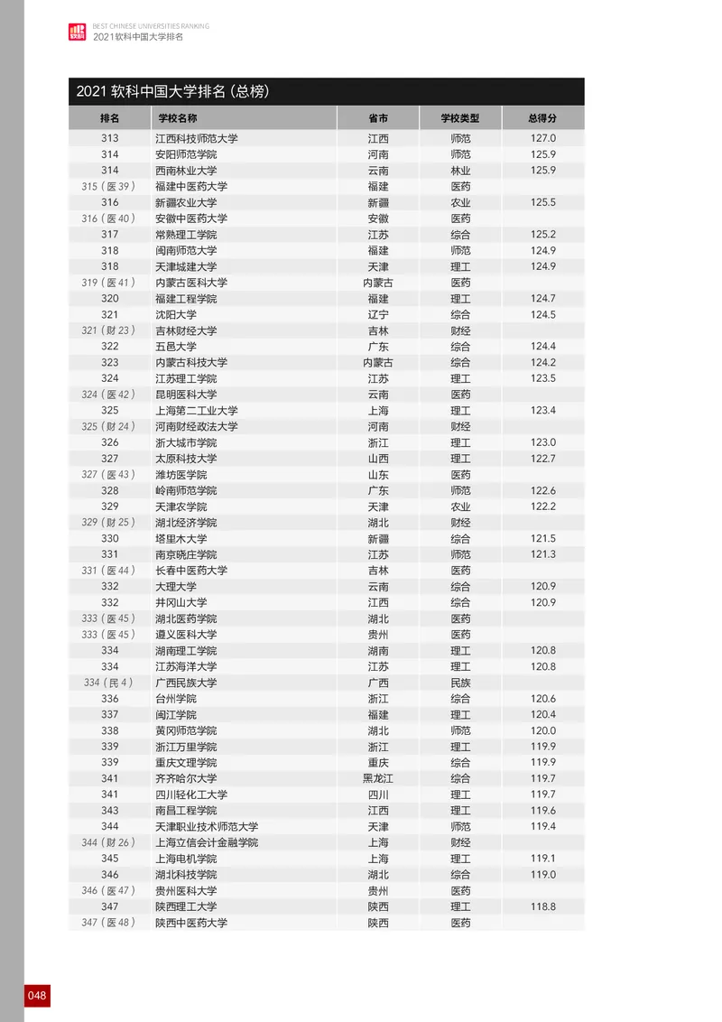 中国大学排名_必看高考志愿填报指南课程（价值5999）_张雪峰高考志愿填报合集_大学排名
