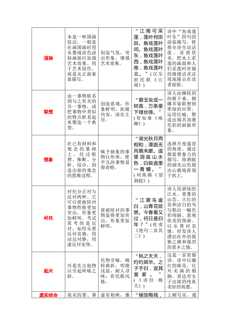 专题04：鉴赏诗歌表达技巧（解析版）-上好课2025年高考语文一轮复习知识清单_01高考语文_5.22025年新高考资料_2025年高考语文一轮复习知识清单_第七章古代诗歌鉴赏