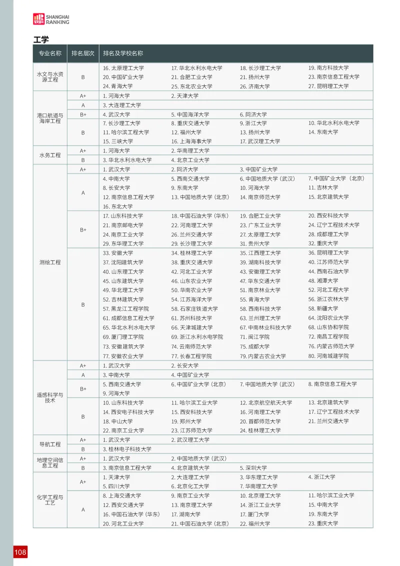 中国大学专业排名_必看高考志愿填报指南课程（价值5999）_张雪峰高考志愿填报合集_大学排名