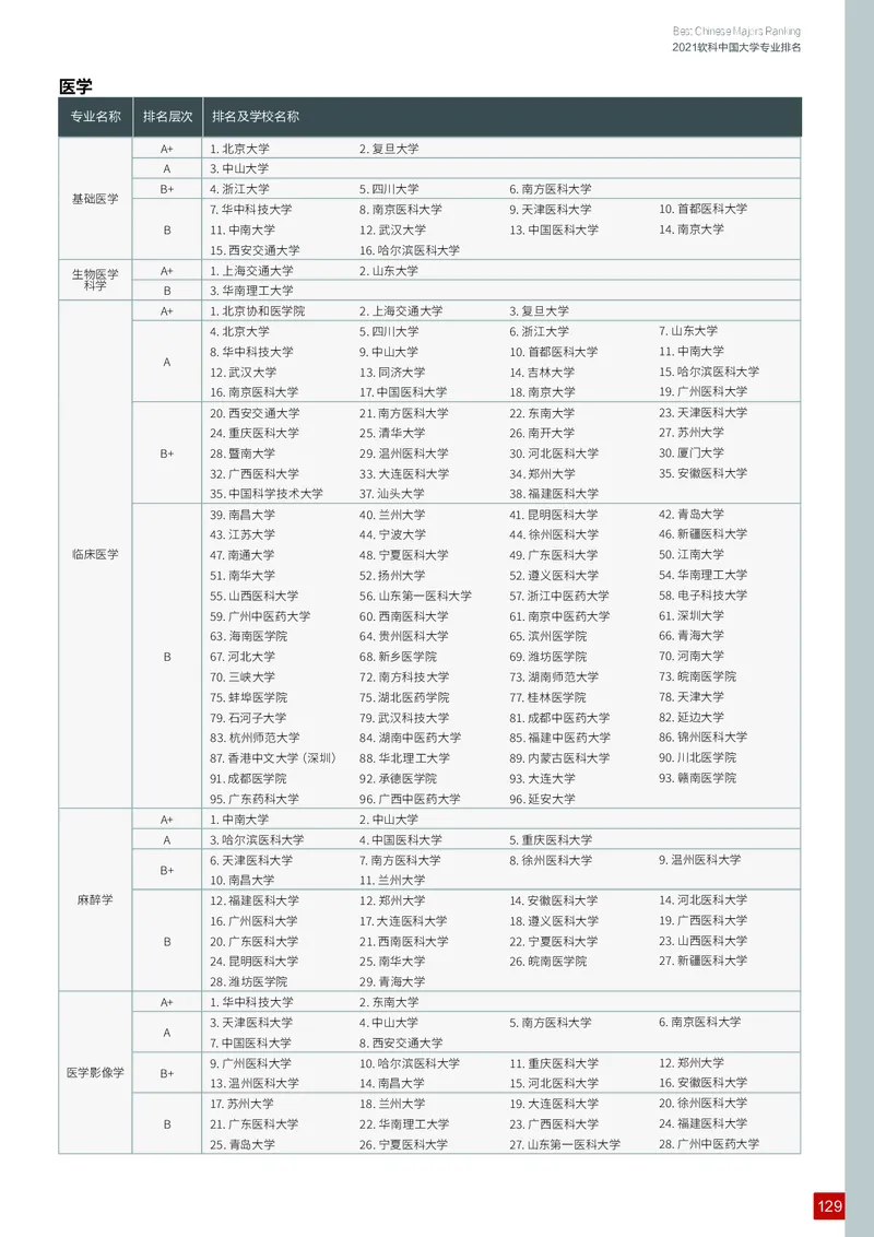 中国大学专业排名_必看高考志愿填报指南课程（价值5999）_张雪峰高考志愿填报合集_大学排名