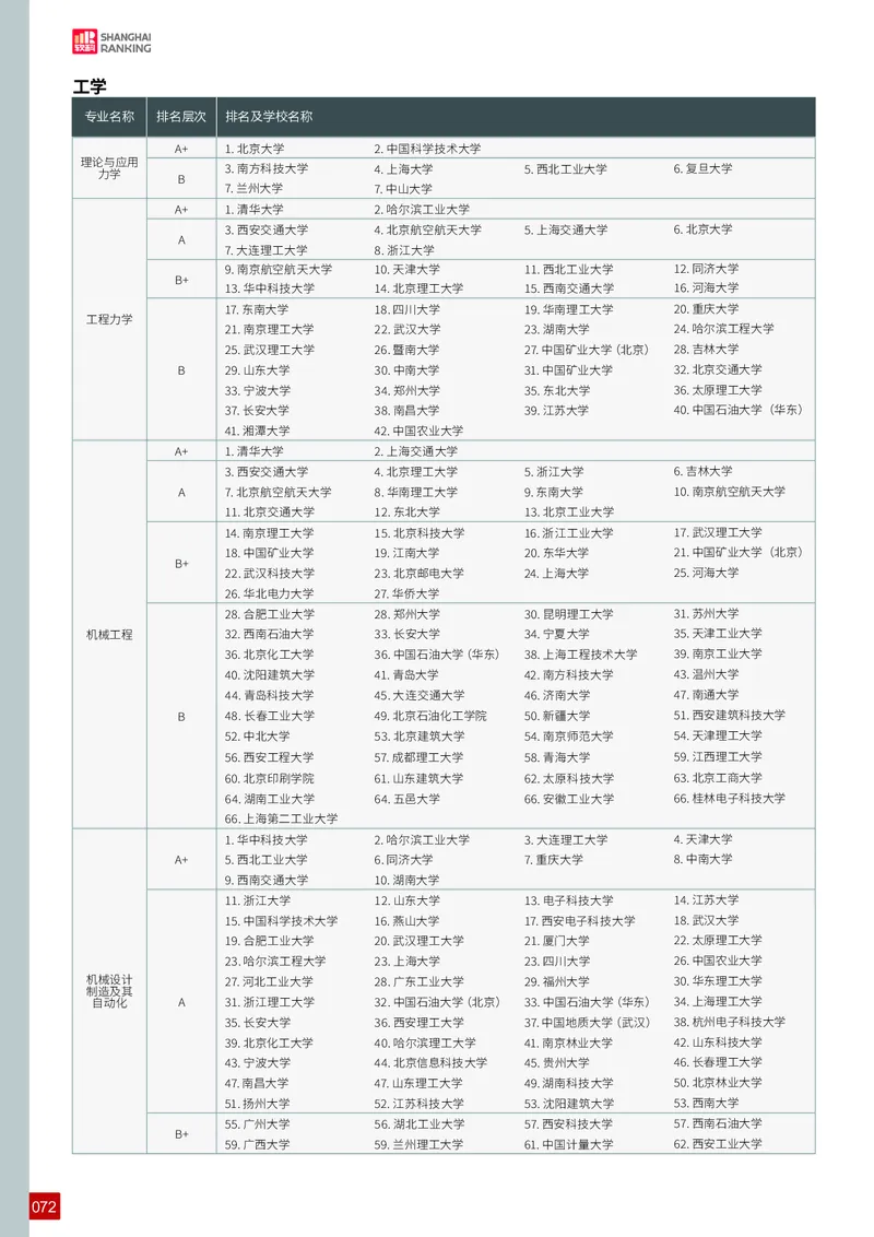 中国大学专业排名_必看高考志愿填报指南课程（价值5999）_张雪峰高考志愿填报合集_大学排名