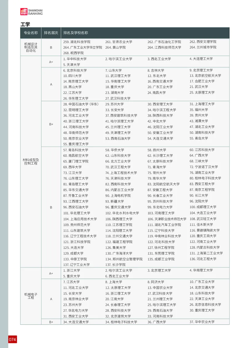 中国大学专业排名_必看高考志愿填报指南课程（价值5999）_张雪峰高考志愿填报合集_大学排名