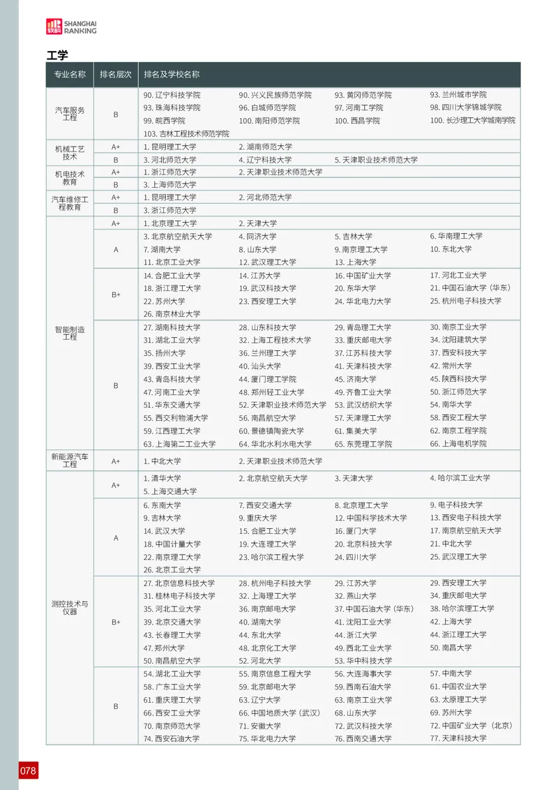 中国大学专业排名_必看高考志愿填报指南课程（价值5999）_张雪峰高考志愿填报合集_大学排名