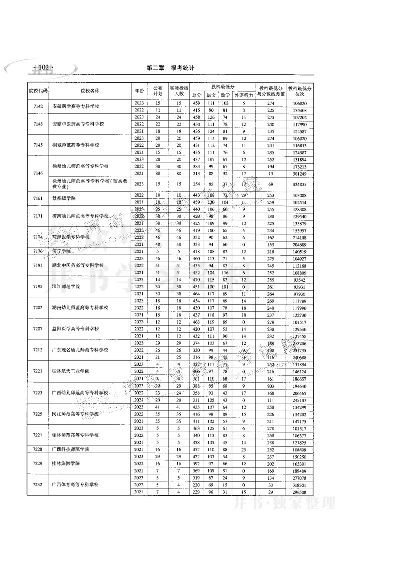 最新版2024文科类2021-2023年录取统计_必看高考志愿填报指南课程（价值5999）_高考志愿填报_13-河南_河南全套