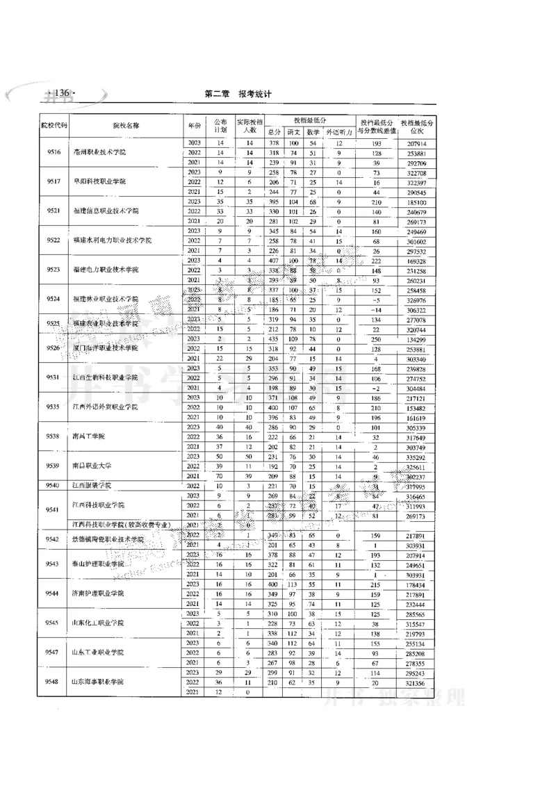 最新版2024文科类2021-2023年录取统计_必看高考志愿填报指南课程（价值5999）_高考志愿填报_13-河南_河南全套