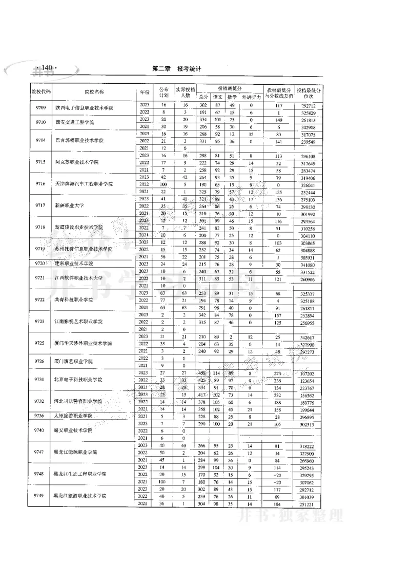 最新版2024文科类2021-2023年录取统计_必看高考志愿填报指南课程（价值5999）_高考志愿填报_13-河南_河南全套