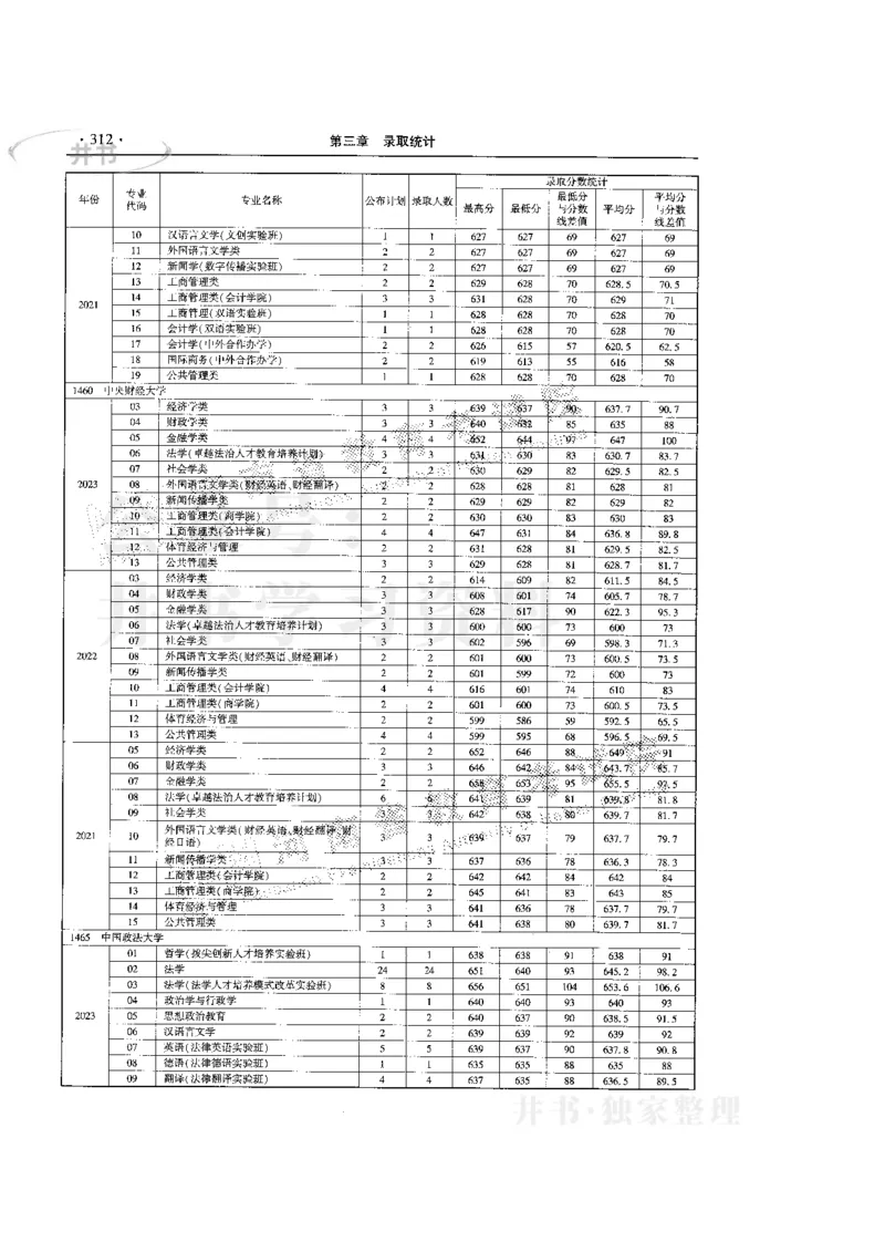 最新版2024文科类2021-2023年录取统计_必看高考志愿填报指南课程（价值5999）_高考志愿填报_13-河南_河南全套