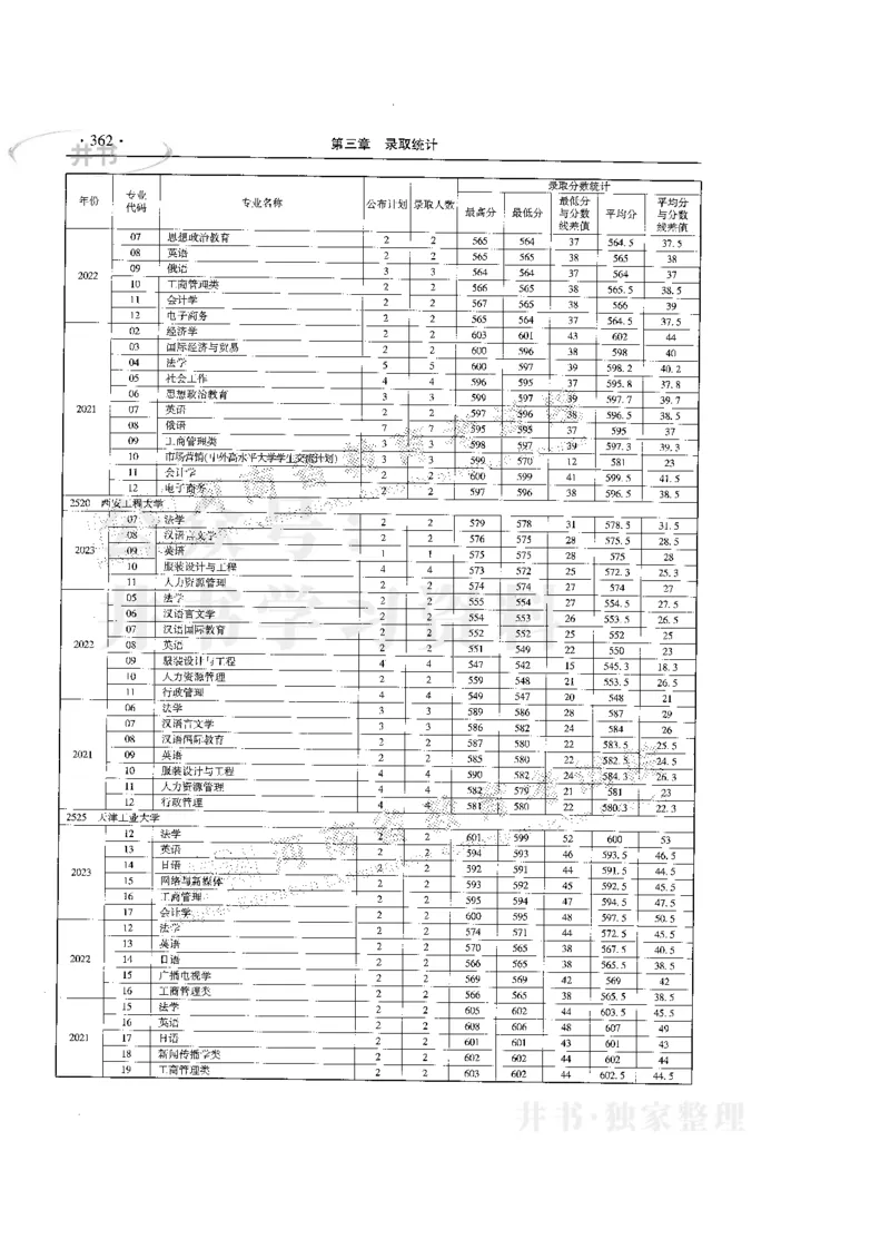 最新版2024文科类2021-2023年录取统计_必看高考志愿填报指南课程（价值5999）_高考志愿填报_13-河南_河南全套